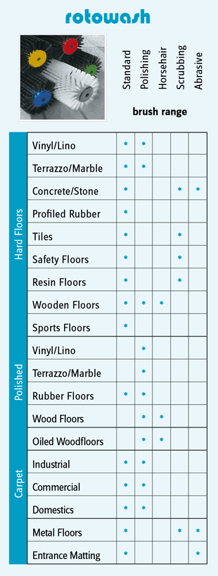 Rotowash Floor Types, Brush Range